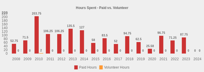 Hours Spent - Paid vs. Volunteer (Paid Hours:2008=52.75,2009=71.5,2010=203.75,2011=106.25,2012=106.25,2013=135.5,2014=127,2015=58,2016=83.5,2017=52,2018=94.75,2019=62.5,2020=25.58,2021=96.75,2022=71.25,2023=87.75,2024=0|Volunteer Hours:2008=0,2009=0,2010=2,2011=0,2012=0,2013=0,2014=0,2015=0,2016=0,2017=0,2018=0,2019=0,2020=0,2021=0,2022=0,2023=0,2024=0|)
