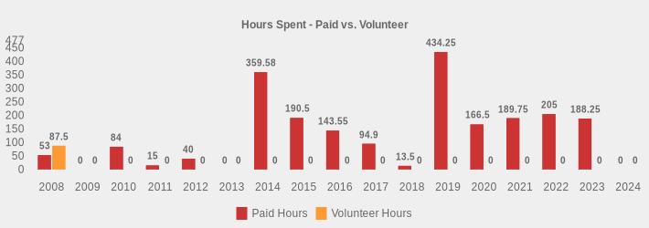 Hours Spent - Paid vs. Volunteer (Paid Hours:2008=53,2009=0,2010=84,2011=15,2012=40,2013=0,2014=359.58,2015=190.5,2016=143.55,2017=94.9,2018=13.5,2019=434.25,2020=166.5,2021=189.75,2022=205,2023=188.25,2024=0|Volunteer Hours:2008=87.5,2009=0,2010=0,2011=0,2012=0,2013=0,2014=0,2015=0,2016=0,2017=0,2018=0,2019=0,2020=0,2021=0,2022=0,2023=0,2024=0|)
