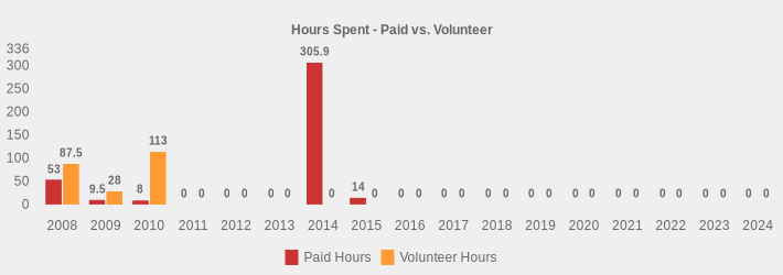 Hours Spent - Paid vs. Volunteer (Paid Hours:2008=53,2009=9.5,2010=8,2011=0,2012=0,2013=0,2014=305.9,2015=14,2016=0,2017=0,2018=0,2019=0,2020=0,2021=0,2022=0,2023=0,2024=0|Volunteer Hours:2008=87.5,2009=28,2010=113,2011=0,2012=0,2013=0,2014=0,2015=0,2016=0,2017=0,2018=0,2019=0,2020=0,2021=0,2022=0,2023=0,2024=0|)