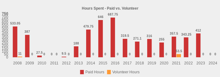 Hours Spent - Paid vs. Volunteer (Paid Hours:2008=533.05,2009=387,2010=27.5,2011=0,2012=9.5,2013=188,2014=479.75,2015=646.0,2016=687.75,2017=319.5,2018=271.10,2019=316,2020=255,2021=357.5,2022=343.25,2023=412,2024=0|Volunteer Hours:2008=11,2009=0,2010=0,2011=0,2012=0,2013=0,2014=0,2015=0,2016=0,2017=0,2018=0,2019=0,2020=0,2021=53.5,2022=0,2023=0,2024=0|)