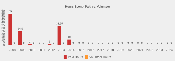 Hours Spent - Paid vs. Volunteer (Paid Hours:2008=55.0,2009=24.5,2010=2,2011=0,2012=2,2013=33.25,2014=10.0,2015=0,2016=0,2017=0,2018=0,2019=0,2020=0,2021=0,2022=0,2023=0,2024=0|Volunteer Hours:2008=0,2009=0,2010=0,2011=0,2012=0,2013=0,2014=0,2015=0,2016=0,2017=0,2018=0,2019=0,2020=0,2021=0,2022=0,2023=0,2024=0|)