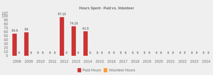 Hours Spent - Paid vs. Volunteer (Paid Hours:2008=55.5,2009=59.0,2010=0,2011=0,2012=97.15,2013=74.15,2014=61.5,2015=0,2016=0,2017=0,2018=0,2019=0,2020=0,2021=0,2022=0,2023=0,2024=0|Volunteer Hours:2008=0,2009=0,2010=0,2011=0,2012=0,2013=0,2014=0,2015=0,2016=0,2017=0,2018=0,2019=0,2020=0,2021=0,2022=0,2023=0,2024=0|)