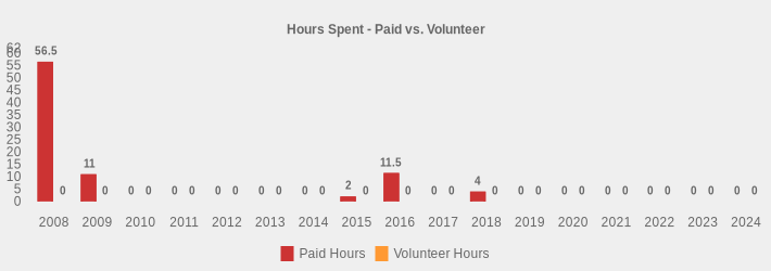 Hours Spent - Paid vs. Volunteer (Paid Hours:2008=56.5,2009=11,2010=0,2011=0,2012=0,2013=0,2014=0,2015=2,2016=11.5,2017=0,2018=4,2019=0,2020=0,2021=0,2022=0,2023=0,2024=0|Volunteer Hours:2008=0,2009=0,2010=0,2011=0,2012=0,2013=0,2014=0,2015=0,2016=0,2017=0,2018=0,2019=0,2020=0,2021=0,2022=0,2023=0,2024=0|)