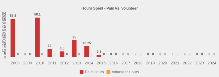 Hours Spent - Paid vs. Volunteer (Paid Hours:2008=56.50,2009=0,2010=58.1,2011=12,2012=8.5,2013=25,2014=16.25,2015=3.5,2016=0,2017=0,2018=0,2019=0,2020=0,2021=0,2022=0,2023=0,2024=0|Volunteer Hours:2008=0,2009=0,2010=0,2011=0,2012=0,2013=0,2014=0,2015=0,2016=0,2017=0,2018=0,2019=0,2020=0,2021=0,2022=0,2023=0,2024=0|)