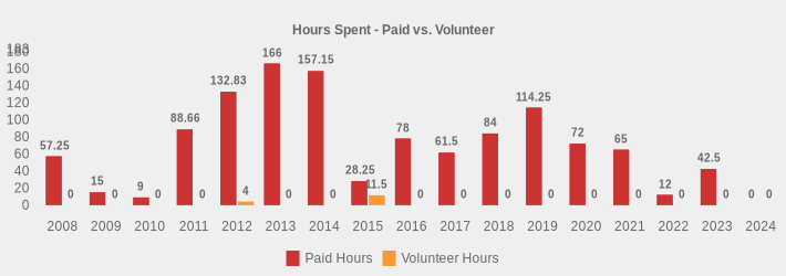 Hours Spent - Paid vs. Volunteer (Paid Hours:2008=57.25,2009=15,2010=9,2011=88.66,2012=132.83,2013=166,2014=157.15,2015=28.25,2016=78,2017=61.5,2018=84,2019=114.25,2020=72,2021=65,2022=12,2023=42.5,2024=0|Volunteer Hours:2008=0,2009=0,2010=0,2011=0,2012=4,2013=0,2014=0,2015=11.5,2016=0,2017=0,2018=0,2019=0,2020=0,2021=0,2022=0,2023=0,2024=0|)