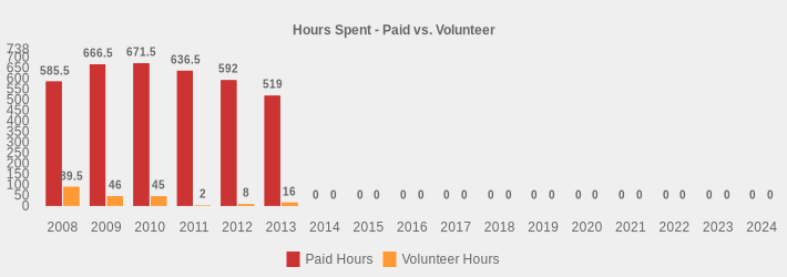 Hours Spent - Paid vs. Volunteer (Paid Hours:2008=585.5,2009=666.5,2010=671.5,2011=636.5,2012=592.0,2013=519,2014=0,2015=0,2016=0,2017=0,2018=0,2019=0,2020=0,2021=0,2022=0,2023=0,2024=0|Volunteer Hours:2008=89.5,2009=46,2010=45,2011=2,2012=8,2013=16,2014=0,2015=0,2016=0,2017=0,2018=0,2019=0,2020=0,2021=0,2022=0,2023=0,2024=0|)