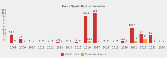 Hours Spent - Paid vs. Volunteer (Paid Hours:2008=59.5,2009=29,2010=0,2011=0,2012=0,2013=5.75,2014=0,2015=6,2016=190.5,2017=208,2018=0,2019=0,2020=13.5,2021=107.5,2022=63,2023=55,2024=0|Volunteer Hours:2008=0,2009=0,2010=0,2011=0,2012=0,2013=0,2014=0,2015=0,2016=13.5,2017=0,2018=0,2019=0,2020=0,2021=16,2022=30,2023=0,2024=0|)