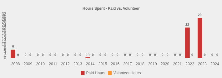 Hours Spent - Paid vs. Volunteer (Paid Hours:2008=6,2009=0,2010=0,2011=0,2012=0,2013=0,2014=0.5,2015=0,2016=0,2017=0,2018=0,2019=0,2020=0,2021=0,2022=22,2023=29,2024=0|Volunteer Hours:2008=0,2009=0,2010=0,2011=0,2012=0,2013=0,2014=0,2015=0,2016=0,2017=0,2018=0,2019=0,2020=0,2021=0,2022=0,2023=0,2024=0|)