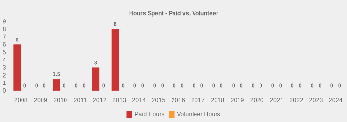 Hours Spent - Paid vs. Volunteer (Paid Hours:2008=6,2009=0,2010=1.5,2011=0,2012=3,2013=8,2014=0,2015=0,2016=0,2017=0,2018=0,2019=0,2020=0,2021=0,2022=0,2023=0,2024=0|Volunteer Hours:2008=0,2009=0,2010=0,2011=0,2012=0,2013=0,2014=0,2015=0,2016=0,2017=0,2018=0,2019=0,2020=0,2021=0,2022=0,2023=0,2024=0|)