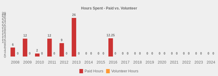 Hours Spent - Paid vs. Volunteer (Paid Hours:2008=6,2009=12,2010=2,2011=12,2012=9,2013=26,2014=0,2015=0,2016=12.25,2017=0,2018=0,2019=0,2020=0,2021=0,2022=0,2023=0,2024=0|Volunteer Hours:2008=0,2009=0,2010=0,2011=0,2012=0,2013=0,2014=0,2015=0,2016=0,2017=0,2018=0,2019=0,2020=0,2021=0,2022=0,2023=0,2024=0|)