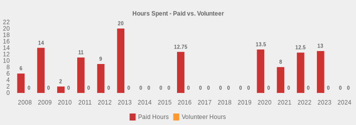 Hours Spent - Paid vs. Volunteer (Paid Hours:2008=6,2009=14,2010=2,2011=11,2012=9,2013=20,2014=0,2015=0,2016=12.75,2017=0,2018=0,2019=0,2020=13.5,2021=8,2022=12.5,2023=13,2024=0|Volunteer Hours:2008=0,2009=0,2010=0,2011=0,2012=0,2013=0,2014=0,2015=0,2016=0,2017=0,2018=0,2019=0,2020=0,2021=0,2022=0,2023=0,2024=0|)