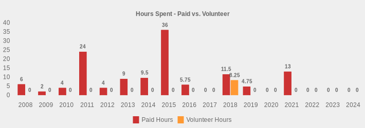 Hours Spent - Paid vs. Volunteer (Paid Hours:2008=6,2009=2,2010=4,2011=24,2012=4,2013=9,2014=9.5,2015=36,2016=5.75,2017=0,2018=11.5,2019=4.75,2020=0,2021=13,2022=0,2023=0,2024=0|Volunteer Hours:2008=0,2009=0,2010=0,2011=0,2012=0,2013=0,2014=0,2015=0,2016=0,2017=0,2018=8.25,2019=0,2020=0,2021=0,2022=0,2023=0,2024=0|)