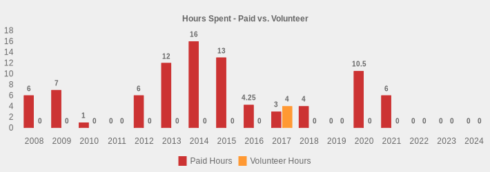 Hours Spent - Paid vs. Volunteer (Paid Hours:2008=6,2009=7,2010=1,2011=0,2012=6,2013=12,2014=16,2015=13,2016=4.25,2017=3,2018=4,2019=0,2020=10.5,2021=6,2022=0,2023=0,2024=0|Volunteer Hours:2008=0,2009=0,2010=0,2011=0,2012=0,2013=0,2014=0,2015=0,2016=0,2017=4,2018=0,2019=0,2020=0,2021=0,2022=0,2023=0,2024=0|)