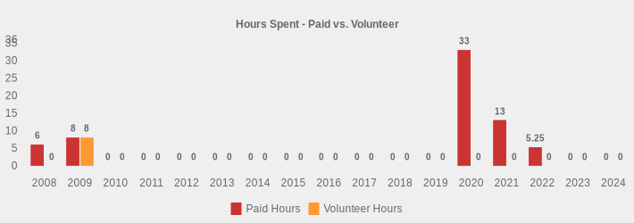 Hours Spent - Paid vs. Volunteer (Paid Hours:2008=6,2009=8,2010=0,2011=0,2012=0,2013=0,2014=0,2015=0,2016=0,2017=0,2018=0,2019=0,2020=33,2021=13,2022=5.25,2023=0,2024=0|Volunteer Hours:2008=0,2009=8,2010=0,2011=0,2012=0,2013=0,2014=0,2015=0,2016=0,2017=0,2018=0,2019=0,2020=0,2021=0,2022=0,2023=0,2024=0|)