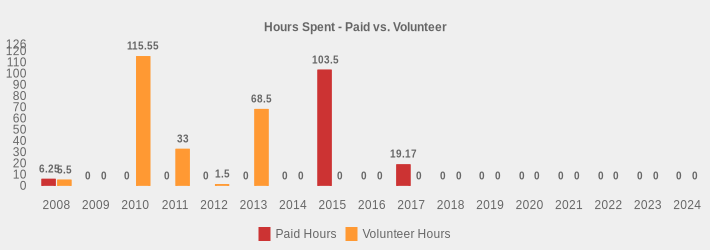 Hours Spent - Paid vs. Volunteer (Paid Hours:2008=6.25,2009=0,2010=0,2011=0,2012=0,2013=0,2014=0,2015=103.5,2016=0,2017=19.17,2018=0,2019=0,2020=0,2021=0,2022=0,2023=0,2024=0|Volunteer Hours:2008=5.5,2009=0,2010=115.55,2011=33,2012=1.5,2013=68.5,2014=0,2015=0,2016=0,2017=0,2018=0,2019=0,2020=0,2021=0,2022=0,2023=0,2024=0|)