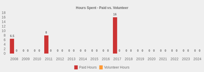 Hours Spent - Paid vs. Volunteer (Paid Hours:2008=6.5,2009=0,2010=0,2011=8,2012=0,2013=0,2014=0,2015=0,2016=0,2017=16,2018=0,2019=0,2020=0,2021=0,2022=0,2023=0,2024=0|Volunteer Hours:2008=0,2009=0,2010=0,2011=0,2012=0,2013=0,2014=0,2015=0,2016=0,2017=0,2018=0,2019=0,2020=0,2021=0,2022=0,2023=0,2024=0|)