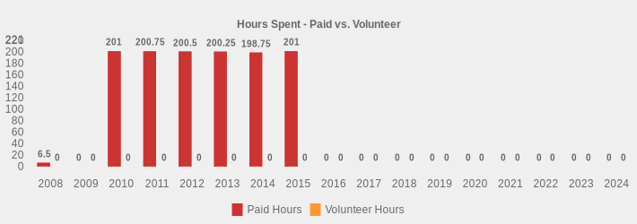 Hours Spent - Paid vs. Volunteer (Paid Hours:2008=6.5,2009=0,2010=201.00,2011=200.75,2012=200.50,2013=200.25,2014=198.75,2015=201.00,2016=0,2017=0,2018=0,2019=0,2020=0,2021=0,2022=0,2023=0,2024=0|Volunteer Hours:2008=0,2009=0,2010=0,2011=0,2012=0,2013=0,2014=0,2015=0,2016=0,2017=0,2018=0,2019=0,2020=0,2021=0,2022=0,2023=0,2024=0|)