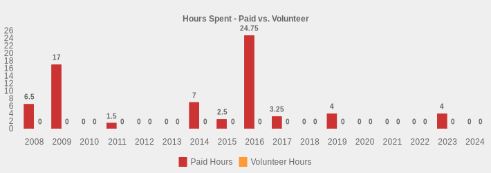 Hours Spent - Paid vs. Volunteer (Paid Hours:2008=6.5,2009=17,2010=0,2011=1.5,2012=0,2013=0,2014=7,2015=2.5,2016=24.75,2017=3.25,2018=0,2019=4,2020=0,2021=0,2022=0,2023=4,2024=0|Volunteer Hours:2008=0,2009=0,2010=0,2011=0,2012=0,2013=0,2014=0,2015=0,2016=0,2017=0,2018=0,2019=0,2020=0,2021=0,2022=0,2023=0,2024=0|)