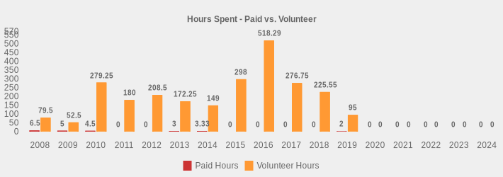 Hours Spent - Paid vs. Volunteer (Paid Hours:2008=6.5,2009=5,2010=4.5,2011=0,2012=0,2013=3,2014=3.33,2015=0,2016=0,2017=0,2018=0,2019=2,2020=0,2021=0,2022=0,2023=0,2024=0|Volunteer Hours:2008=79.5,2009=52.5,2010=279.25,2011=180,2012=208.5,2013=172.25,2014=149,2015=298,2016=518.29,2017=276.75,2018=225.55,2019=95,2020=0,2021=0,2022=0,2023=0,2024=0|)
