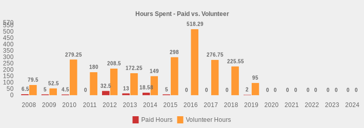 Hours Spent - Paid vs. Volunteer (Paid Hours:2008=6.5,2009=5,2010=4.5,2011=0,2012=32.50,2013=13,2014=18.58,2015=5,2016=0,2017=0,2018=0,2019=2,2020=0,2021=0,2022=0,2023=0,2024=0|Volunteer Hours:2008=79.5,2009=52.5,2010=279.25,2011=180,2012=208.5,2013=172.25,2014=149,2015=298,2016=518.29,2017=276.75,2018=225.55,2019=95,2020=0,2021=0,2022=0,2023=0,2024=0|)