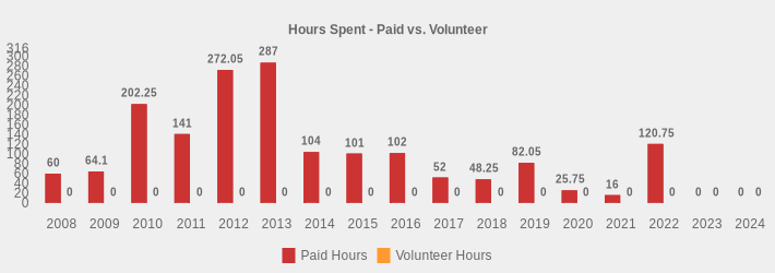 Hours Spent - Paid vs. Volunteer (Paid Hours:2008=60,2009=64.1,2010=202.25,2011=141,2012=272.05,2013=287,2014=104,2015=101,2016=102,2017=52,2018=48.25,2019=82.05,2020=25.75,2021=16,2022=120.75,2023=0,2024=0|Volunteer Hours:2008=0,2009=0,2010=0,2011=0,2012=0,2013=0,2014=0,2015=0,2016=0,2017=0,2018=0,2019=0,2020=0,2021=0,2022=0,2023=0,2024=0|)