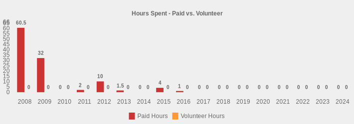 Hours Spent - Paid vs. Volunteer (Paid Hours:2008=60.5,2009=32,2010=0,2011=2,2012=10,2013=1.5,2014=0,2015=4,2016=1,2017=0,2018=0,2019=0,2020=0,2021=0,2022=0,2023=0,2024=0|Volunteer Hours:2008=0,2009=0,2010=0,2011=0,2012=0,2013=0,2014=0,2015=0,2016=0,2017=0,2018=0,2019=0,2020=0,2021=0,2022=0,2023=0,2024=0|)