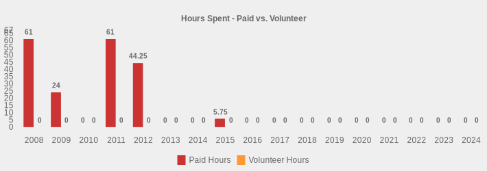 Hours Spent - Paid vs. Volunteer (Paid Hours:2008=61,2009=24,2010=0,2011=61,2012=44.25,2013=0,2014=0,2015=5.75,2016=0,2017=0,2018=0,2019=0,2020=0,2021=0,2022=0,2023=0,2024=0|Volunteer Hours:2008=0,2009=0,2010=0,2011=0,2012=0,2013=0,2014=0,2015=0,2016=0,2017=0,2018=0,2019=0,2020=0,2021=0,2022=0,2023=0,2024=0|)