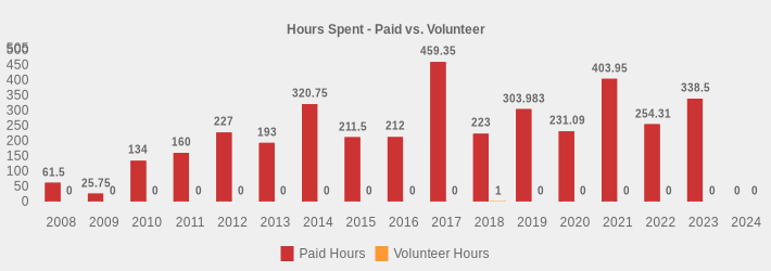 Hours Spent - Paid vs. Volunteer (Paid Hours:2008=61.5,2009=25.75,2010=134,2011=160,2012=227,2013=193.0,2014=320.75,2015=211.5,2016=212,2017=459.35,2018=223,2019=303.983,2020=231.09,2021=403.95,2022=254.31,2023=338.50,2024=0|Volunteer Hours:2008=0,2009=0,2010=0,2011=0,2012=0,2013=0,2014=0,2015=0,2016=0,2017=0,2018=1,2019=0,2020=0,2021=0,2022=0,2023=0,2024=0|)