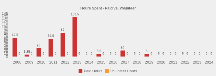 Hours Spent - Paid vs. Volunteer (Paid Hours:2008=62.5,2009=6.25,2010=28,2011=59.5,2012=80,2013=133.5,2014=0,2015=8.5,2016=0,2017=20,2018=0,2019=8,2020=0,2021=0,2022=0,2023=0,2024=0|Volunteer Hours:2008=0,2009=0,2010=0,2011=0,2012=0,2013=0,2014=0,2015=0,2016=0,2017=0,2018=0,2019=0,2020=0,2021=0,2022=0,2023=0,2024=0|)