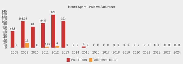 Hours Spent - Paid vs. Volunteer (Paid Hours:2008=63.5,2009=102.25,2010=81.0,2011=94.5,2012=128,2013=103,2014=0,2015=4,2016=0,2017=0,2018=0,2019=0,2020=0,2021=0,2022=0,2023=0,2024=0|Volunteer Hours:2008=0,2009=17,2010=0,2011=3.25,2012=6,2013=0,2014=0,2015=0,2016=0,2017=0,2018=0,2019=0,2020=0,2021=0,2022=0,2023=0,2024=0|)