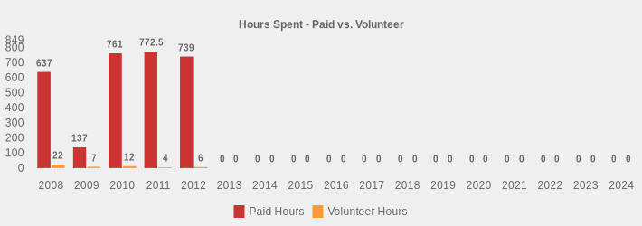 Hours Spent - Paid vs. Volunteer (Paid Hours:2008=637.0,2009=137,2010=761,2011=772.5,2012=739.0,2013=0,2014=0,2015=0,2016=0,2017=0,2018=0,2019=0,2020=0,2021=0,2022=0,2023=0,2024=0|Volunteer Hours:2008=22,2009=7,2010=12,2011=4,2012=6,2013=0,2014=0,2015=0,2016=0,2017=0,2018=0,2019=0,2020=0,2021=0,2022=0,2023=0,2024=0|)