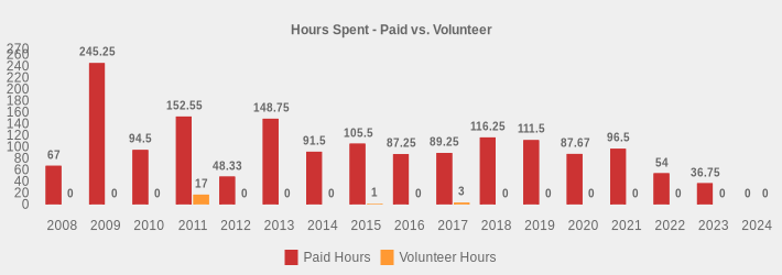 Hours Spent - Paid vs. Volunteer (Paid Hours:2008=67.0,2009=245.25,2010=94.5,2011=152.55,2012=48.33,2013=148.75,2014=91.5,2015=105.5,2016=87.25,2017=89.25,2018=116.25,2019=111.5,2020=87.67,2021=96.5,2022=54,2023=36.75,2024=0|Volunteer Hours:2008=0,2009=0,2010=0,2011=17,2012=0,2013=0,2014=0,2015=1,2016=0,2017=3,2018=0,2019=0,2020=0,2021=0,2022=0,2023=0,2024=0|)
