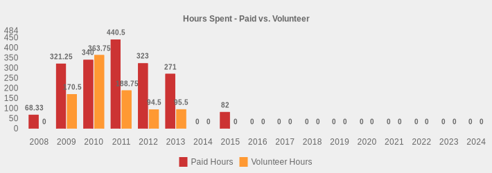 Hours Spent - Paid vs. Volunteer (Paid Hours:2008=68.33,2009=321.25,2010=340.00,2011=440.50,2012=323.0,2013=271,2014=0,2015=82,2016=0,2017=0,2018=0,2019=0,2020=0,2021=0,2022=0,2023=0,2024=0|Volunteer Hours:2008=0,2009=170.5,2010=363.75,2011=188.75,2012=94.5,2013=95.5,2014=0,2015=0,2016=0,2017=0,2018=0,2019=0,2020=0,2021=0,2022=0,2023=0,2024=0|)