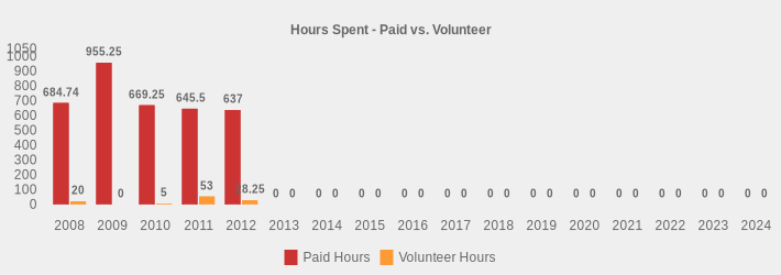 Hours Spent - Paid vs. Volunteer (Paid Hours:2008=684.74,2009=955.25,2010=669.25,2011=645.5,2012=637.0,2013=0,2014=0,2015=0,2016=0,2017=0,2018=0,2019=0,2020=0,2021=0,2022=0,2023=0,2024=0|Volunteer Hours:2008=20,2009=0,2010=5,2011=53,2012=28.25,2013=0,2014=0,2015=0,2016=0,2017=0,2018=0,2019=0,2020=0,2021=0,2022=0,2023=0,2024=0|)