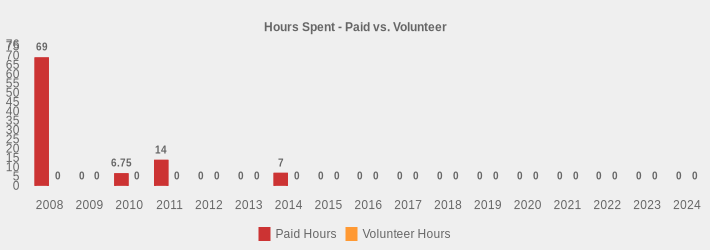 Hours Spent - Paid vs. Volunteer (Paid Hours:2008=69.0,2009=0,2010=6.75,2011=14,2012=0,2013=0,2014=7,2015=0,2016=0,2017=0,2018=0,2019=0,2020=0,2021=0,2022=0,2023=0,2024=0|Volunteer Hours:2008=0,2009=0,2010=0,2011=0,2012=0,2013=0,2014=0,2015=0,2016=0,2017=0,2018=0,2019=0,2020=0,2021=0,2022=0,2023=0,2024=0|)