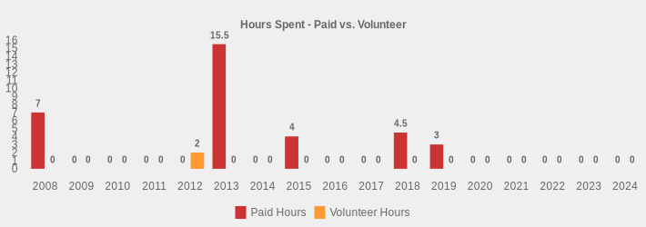 Hours Spent - Paid vs. Volunteer (Paid Hours:2008=7,2009=0,2010=0,2011=0,2012=0,2013=15.5,2014=0,2015=4,2016=0,2017=0,2018=4.5,2019=3,2020=0,2021=0,2022=0,2023=0,2024=0|Volunteer Hours:2008=0,2009=0,2010=0,2011=0,2012=2,2013=0,2014=0,2015=0,2016=0,2017=0,2018=0,2019=0,2020=0,2021=0,2022=0,2023=0,2024=0|)