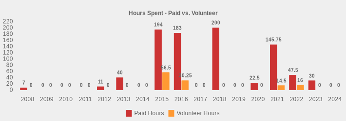 Hours Spent - Paid vs. Volunteer (Paid Hours:2008=7,2009=0,2010=0,2011=0,2012=11,2013=40,2014=0,2015=194,2016=183,2017=0,2018=200,2019=0,2020=22.5,2021=145.75,2022=47.5,2023=30,2024=0|Volunteer Hours:2008=0,2009=0,2010=0,2011=0,2012=0,2013=0,2014=0,2015=56.5,2016=30.25,2017=0,2018=0,2019=0,2020=0,2021=14.5,2022=16,2023=0,2024=0|)
