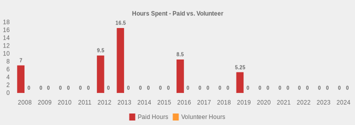 Hours Spent - Paid vs. Volunteer (Paid Hours:2008=7,2009=0,2010=0,2011=0,2012=9.5,2013=16.5,2014=0,2015=0,2016=8.5,2017=0,2018=0,2019=5.25,2020=0,2021=0,2022=0,2023=0,2024=0|Volunteer Hours:2008=0,2009=0,2010=0,2011=0,2012=0,2013=0,2014=0,2015=0,2016=0,2017=0,2018=0,2019=0,2020=0,2021=0,2022=0,2023=0,2024=0|)