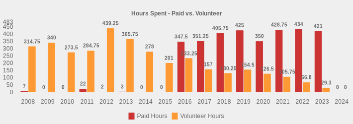 Hours Spent - Paid vs. Volunteer (Paid Hours:2008=7,2009=0,2010=0,2011=22,2012=2,2013=3,2014=0,2015=0,2016=347.5,2017=351.25,2018=405.75,2019=425,2020=350,2021=428.75,2022=434,2023=421,2024=0|Volunteer Hours:2008=314.75,2009=340,2010=273.5,2011=284.75,2012=439.25,2013=365.75,2014=278,2015=201,2016=233.25,2017=157,2018=130.25,2019=154.5,2020=126.5,2021=105.75,2022=66.8,2023=29.3,2024=0|)