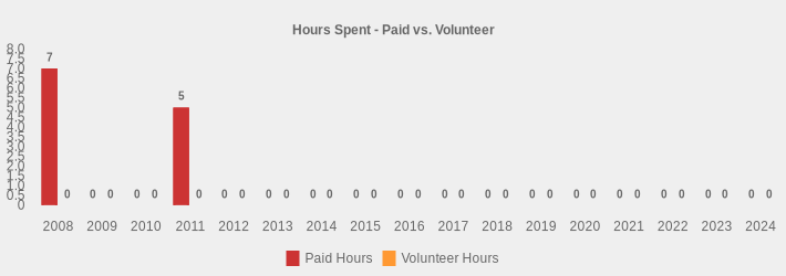 Hours Spent - Paid vs. Volunteer (Paid Hours:2008=7,2009=0,2010=0,2011=5,2012=0,2013=0,2014=0,2015=0,2016=0,2017=0,2018=0,2019=0,2020=0,2021=0,2022=0,2023=0,2024=0|Volunteer Hours:2008=0,2009=0,2010=0,2011=0,2012=0,2013=0,2014=0,2015=0,2016=0,2017=0,2018=0,2019=0,2020=0,2021=0,2022=0,2023=0,2024=0|)