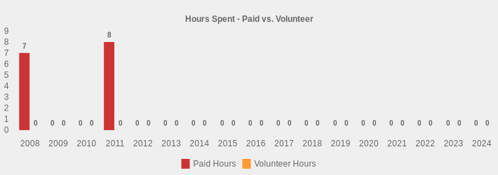 Hours Spent - Paid vs. Volunteer (Paid Hours:2008=7,2009=0,2010=0,2011=8,2012=0,2013=0,2014=0,2015=0,2016=0,2017=0,2018=0,2019=0,2020=0,2021=0,2022=0,2023=0,2024=0|Volunteer Hours:2008=0,2009=0,2010=0,2011=0,2012=0,2013=0,2014=0,2015=0,2016=0,2017=0,2018=0,2019=0,2020=0,2021=0,2022=0,2023=0,2024=0|)