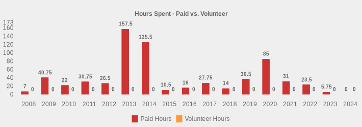 Hours Spent - Paid vs. Volunteer (Paid Hours:2008=7,2009=40.75,2010=22.0,2011=30.75,2012=26.5,2013=157.5,2014=125.5,2015=10.5,2016=16,2017=27.75,2018=14.0,2019=36.50,2020=85,2021=31,2022=23.5,2023=5.75,2024=0|Volunteer Hours:2008=0,2009=0,2010=0,2011=0,2012=0,2013=0,2014=0,2015=0,2016=0,2017=0,2018=0,2019=0,2020=0,2021=0,2022=0,2023=0,2024=0|)