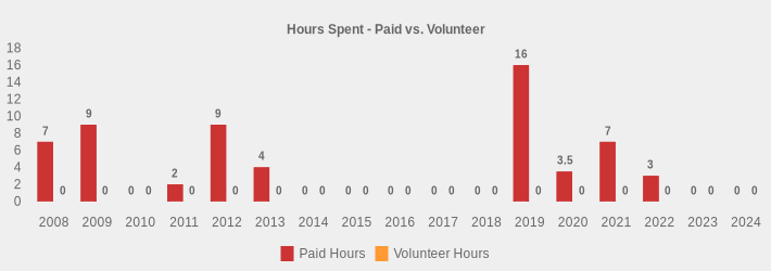 Hours Spent - Paid vs. Volunteer (Paid Hours:2008=7,2009=9,2010=0,2011=2,2012=9,2013=4,2014=0,2015=0,2016=0,2017=0,2018=0,2019=16,2020=3.5,2021=7,2022=3,2023=0,2024=0|Volunteer Hours:2008=0,2009=0,2010=0,2011=0,2012=0,2013=0,2014=0,2015=0,2016=0,2017=0,2018=0,2019=0,2020=0,2021=0,2022=0,2023=0,2024=0|)