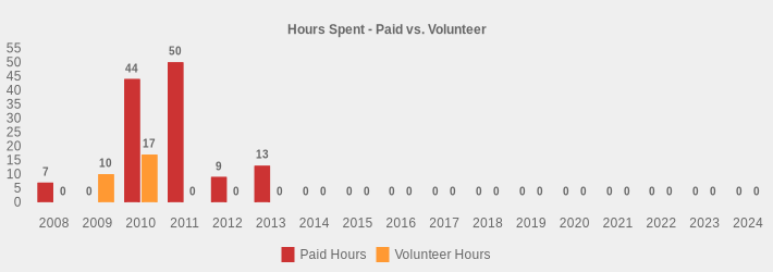 Hours Spent - Paid vs. Volunteer (Paid Hours:2008=7.0,2009=0,2010=44,2011=50,2012=9,2013=13,2014=0,2015=0,2016=0,2017=0,2018=0,2019=0,2020=0,2021=0,2022=0,2023=0,2024=0|Volunteer Hours:2008=0,2009=10,2010=17,2011=0,2012=0,2013=0,2014=0,2015=0,2016=0,2017=0,2018=0,2019=0,2020=0,2021=0,2022=0,2023=0,2024=0|)
