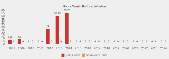 Hours Spent - Paid vs. Volunteer (Paid Hours:2008=7.25,2009=8.5,2010=0,2011=0,2012=27,2013=50.25,2014=55.75,2015=0,2016=0,2017=0,2018=0,2019=0,2020=0,2021=0,2022=0,2023=0,2024=0|Volunteer Hours:2008=0,2009=0,2010=0,2011=0,2012=0,2013=0,2014=0,2015=0,2016=0,2017=0,2018=0,2019=0,2020=0,2021=0,2022=0,2023=0,2024=0|)