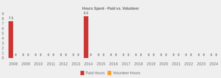 Hours Spent - Paid vs. Volunteer (Paid Hours:2008=7.5,2009=0,2010=0,2011=0,2012=0,2013=0,2014=8.5,2015=0,2016=0,2017=0,2018=0,2019=0,2020=0,2021=0,2022=0,2023=0,2024=0|Volunteer Hours:2008=0,2009=0,2010=0,2011=0,2012=0,2013=0,2014=0,2015=0,2016=0,2017=0,2018=0,2019=0,2020=0,2021=0,2022=0,2023=0,2024=0|)