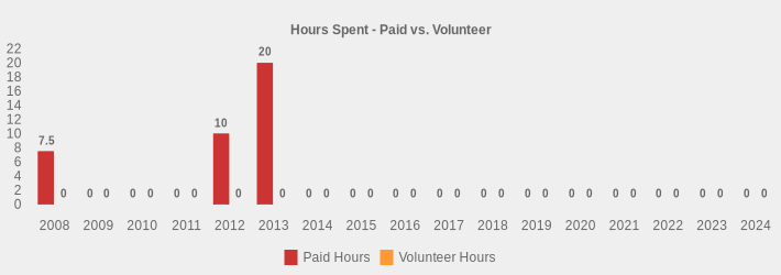 Hours Spent - Paid vs. Volunteer (Paid Hours:2008=7.5,2009=0,2010=0,2011=0,2012=10,2013=20,2014=0,2015=0,2016=0,2017=0,2018=0,2019=0,2020=0,2021=0,2022=0,2023=0,2024=0|Volunteer Hours:2008=0,2009=0,2010=0,2011=0,2012=0,2013=0,2014=0,2015=0,2016=0,2017=0,2018=0,2019=0,2020=0,2021=0,2022=0,2023=0,2024=0|)