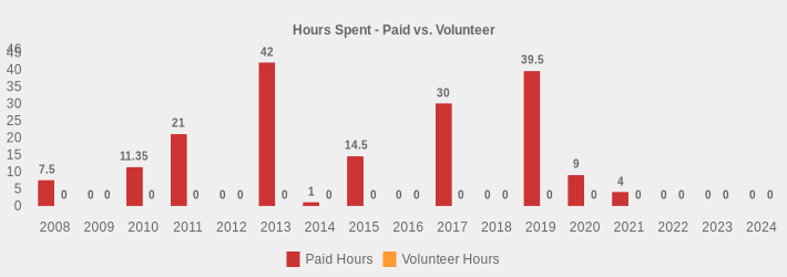 Hours Spent - Paid vs. Volunteer (Paid Hours:2008=7.5,2009=0,2010=11.35,2011=21,2012=0,2013=42,2014=1,2015=14.5,2016=0,2017=30,2018=0,2019=39.5,2020=9,2021=4,2022=0,2023=0,2024=0|Volunteer Hours:2008=0,2009=0,2010=0,2011=0,2012=0,2013=0,2014=0,2015=0,2016=0,2017=0,2018=0,2019=0,2020=0,2021=0,2022=0,2023=0,2024=0|)