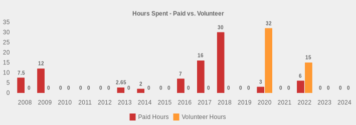 Hours Spent - Paid vs. Volunteer (Paid Hours:2008=7.5,2009=12,2010=0,2011=0,2012=0,2013=2.65,2014=2,2015=0,2016=7,2017=16,2018=30,2019=0,2020=3,2021=0,2022=6,2023=0,2024=0|Volunteer Hours:2008=0,2009=0,2010=0,2011=0,2012=0,2013=0,2014=0,2015=0,2016=0,2017=0,2018=0,2019=0,2020=32,2021=0,2022=15,2023=0,2024=0|)