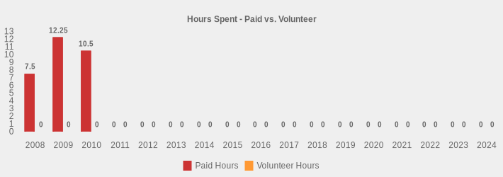 Hours Spent - Paid vs. Volunteer (Paid Hours:2008=7.5,2009=12.25,2010=10.5,2011=0,2012=0,2013=0,2014=0,2015=0,2016=0,2017=0,2018=0,2019=0,2020=0,2021=0,2022=0,2023=0,2024=0|Volunteer Hours:2008=0,2009=0,2010=0,2011=0,2012=0,2013=0,2014=0,2015=0,2016=0,2017=0,2018=0,2019=0,2020=0,2021=0,2022=0,2023=0,2024=0|)